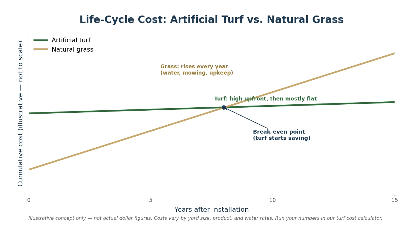 Life-cycle cost comparison chart: artificial turf vs natural grass cumulative cost over 15 years