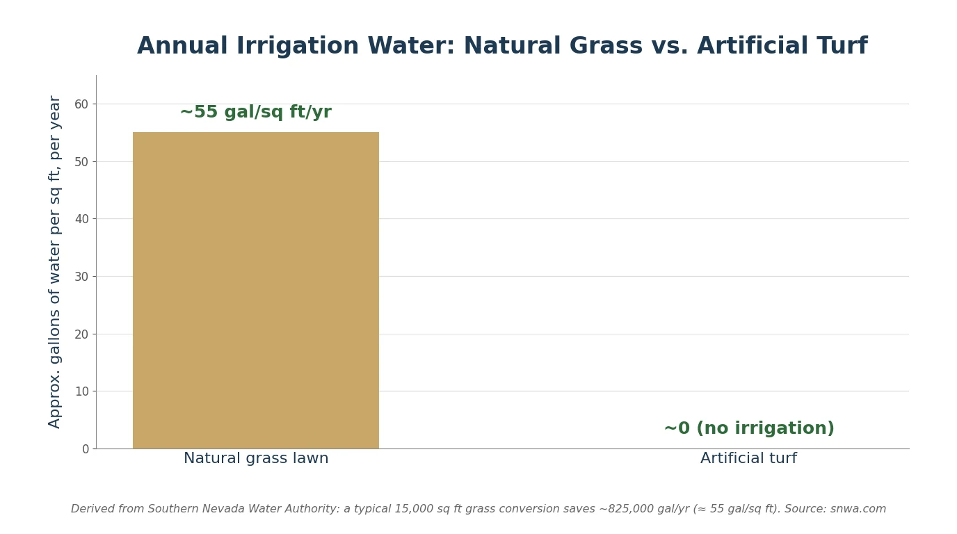 Chart comparing annual water use of natural grass vs artificial turf in Arizona